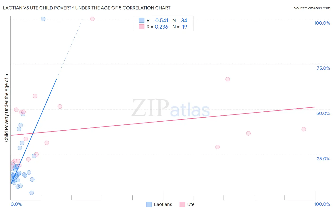 Laotian vs Ute Child Poverty Under the Age of 5