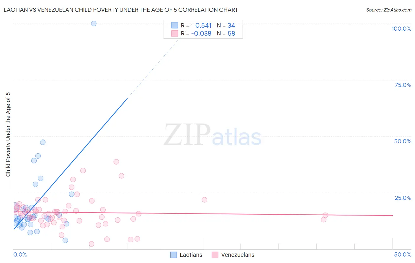 Laotian vs Venezuelan Child Poverty Under the Age of 5