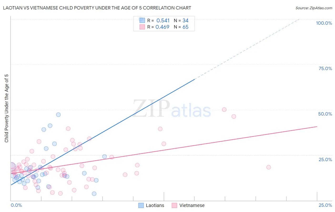 Laotian vs Vietnamese Child Poverty Under the Age of 5