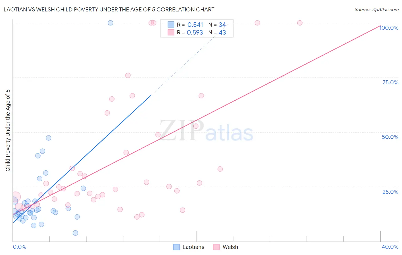 Laotian vs Welsh Child Poverty Under the Age of 5