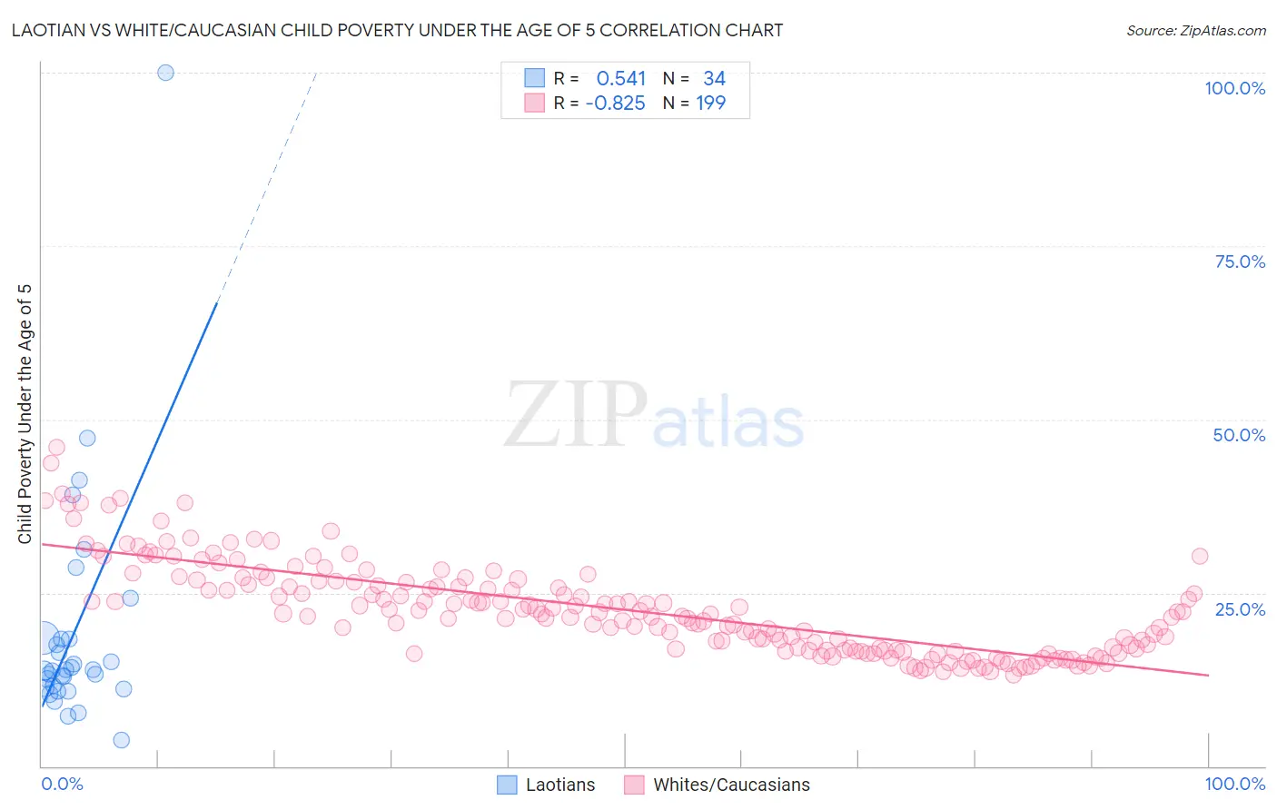 Laotian vs White/Caucasian Child Poverty Under the Age of 5