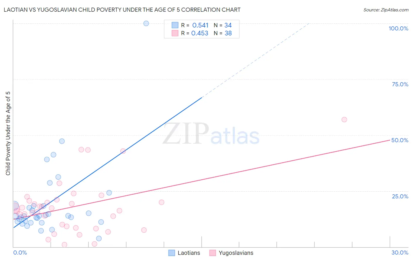 Laotian vs Yugoslavian Child Poverty Under the Age of 5