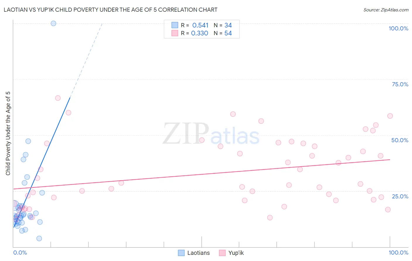 Laotian vs Yup'ik Child Poverty Under the Age of 5