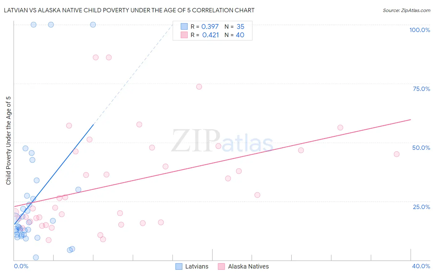 Latvian vs Alaska Native Child Poverty Under the Age of 5