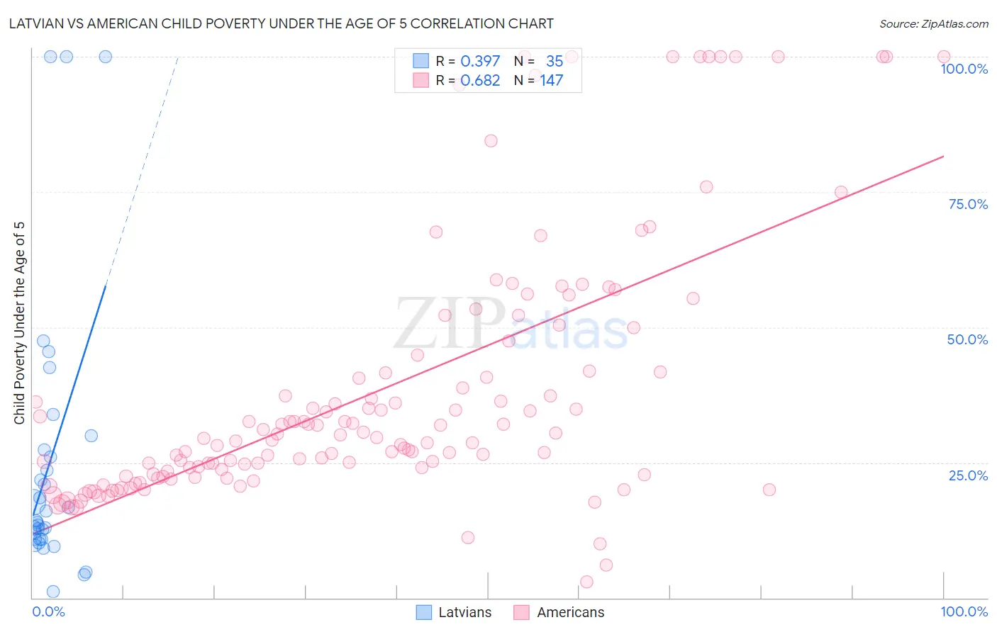 Latvian vs American Child Poverty Under the Age of 5
