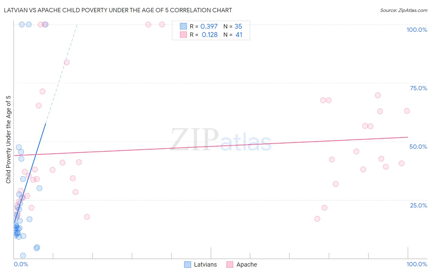 Latvian vs Apache Child Poverty Under the Age of 5
