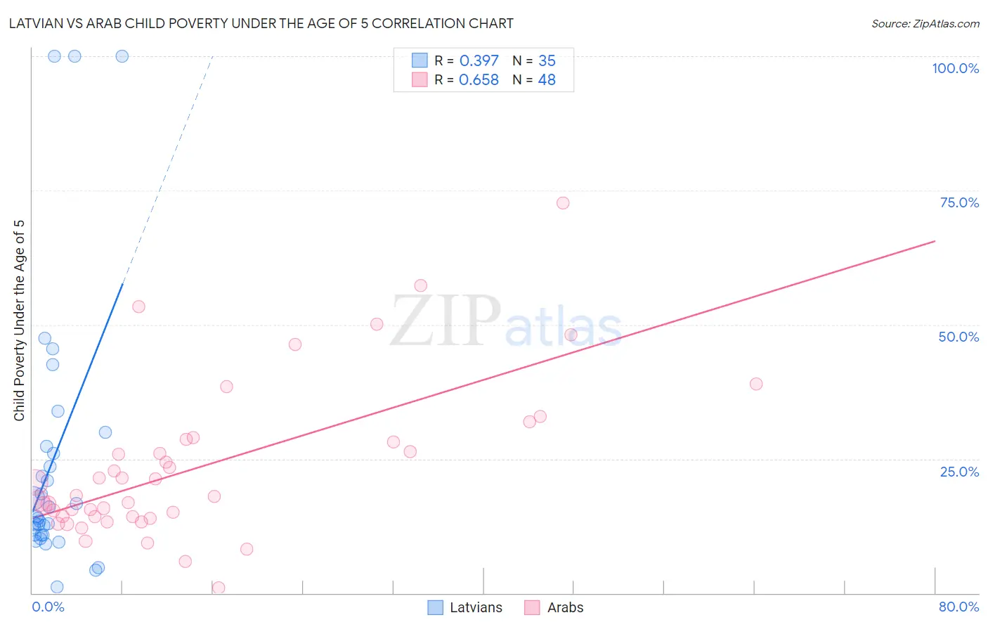 Latvian vs Arab Child Poverty Under the Age of 5