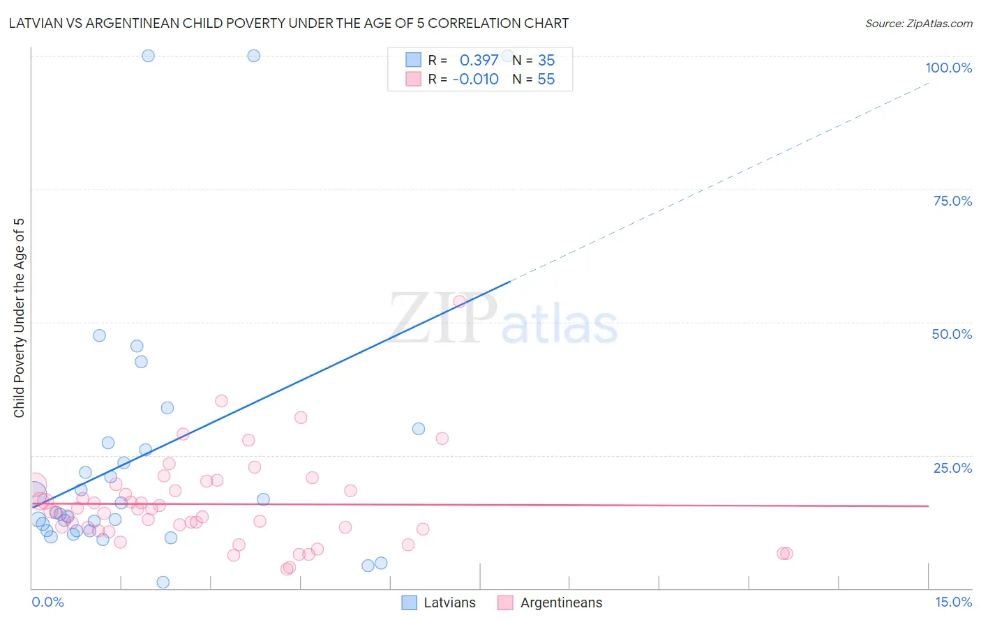 Latvian vs Argentinean Child Poverty Under the Age of 5