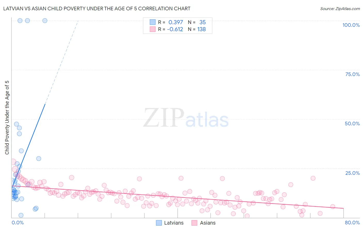 Latvian vs Asian Child Poverty Under the Age of 5