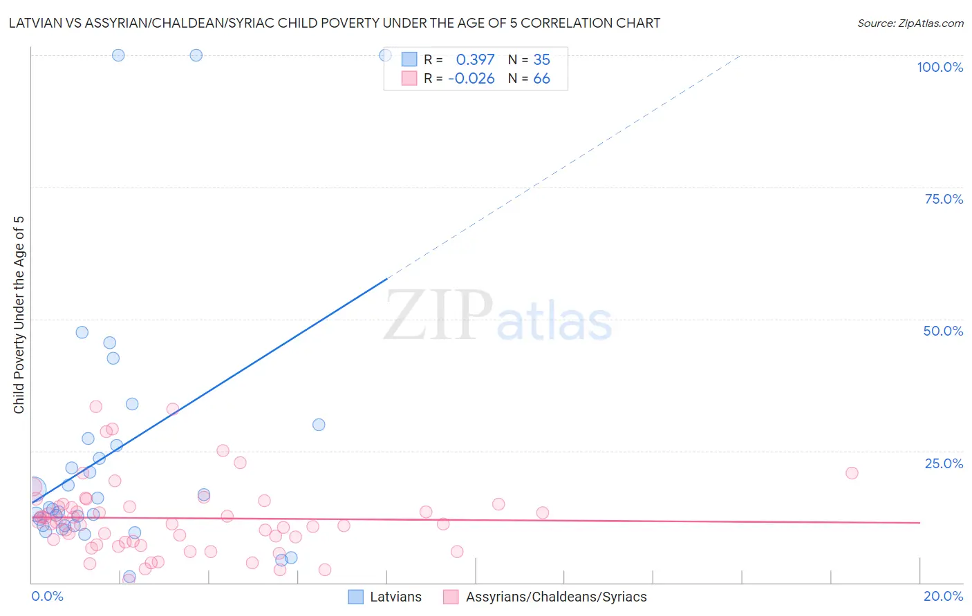 Latvian vs Assyrian/Chaldean/Syriac Child Poverty Under the Age of 5