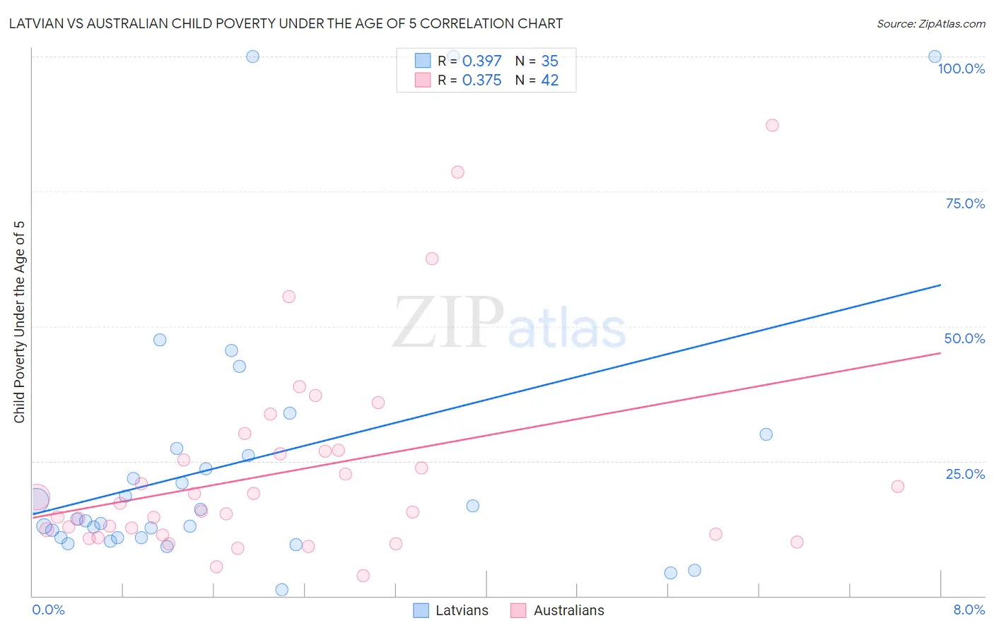 Latvian vs Australian Child Poverty Under the Age of 5