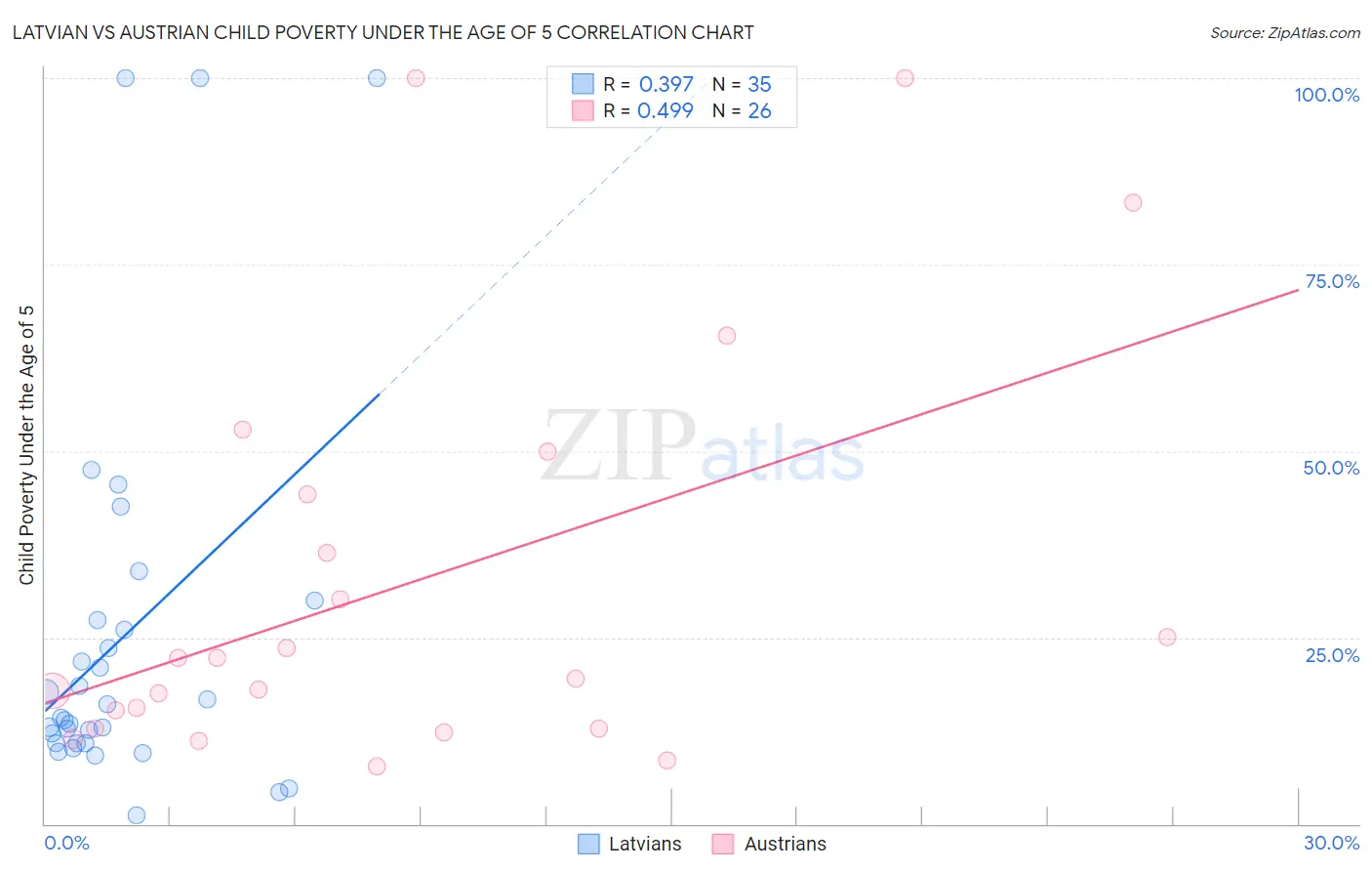 Latvian vs Austrian Child Poverty Under the Age of 5