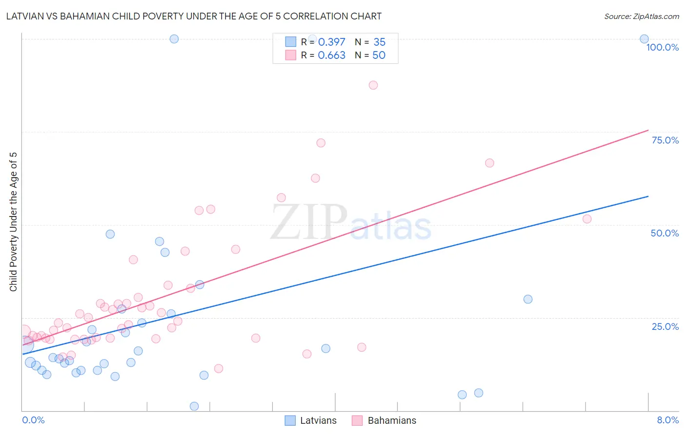 Latvian vs Bahamian Child Poverty Under the Age of 5