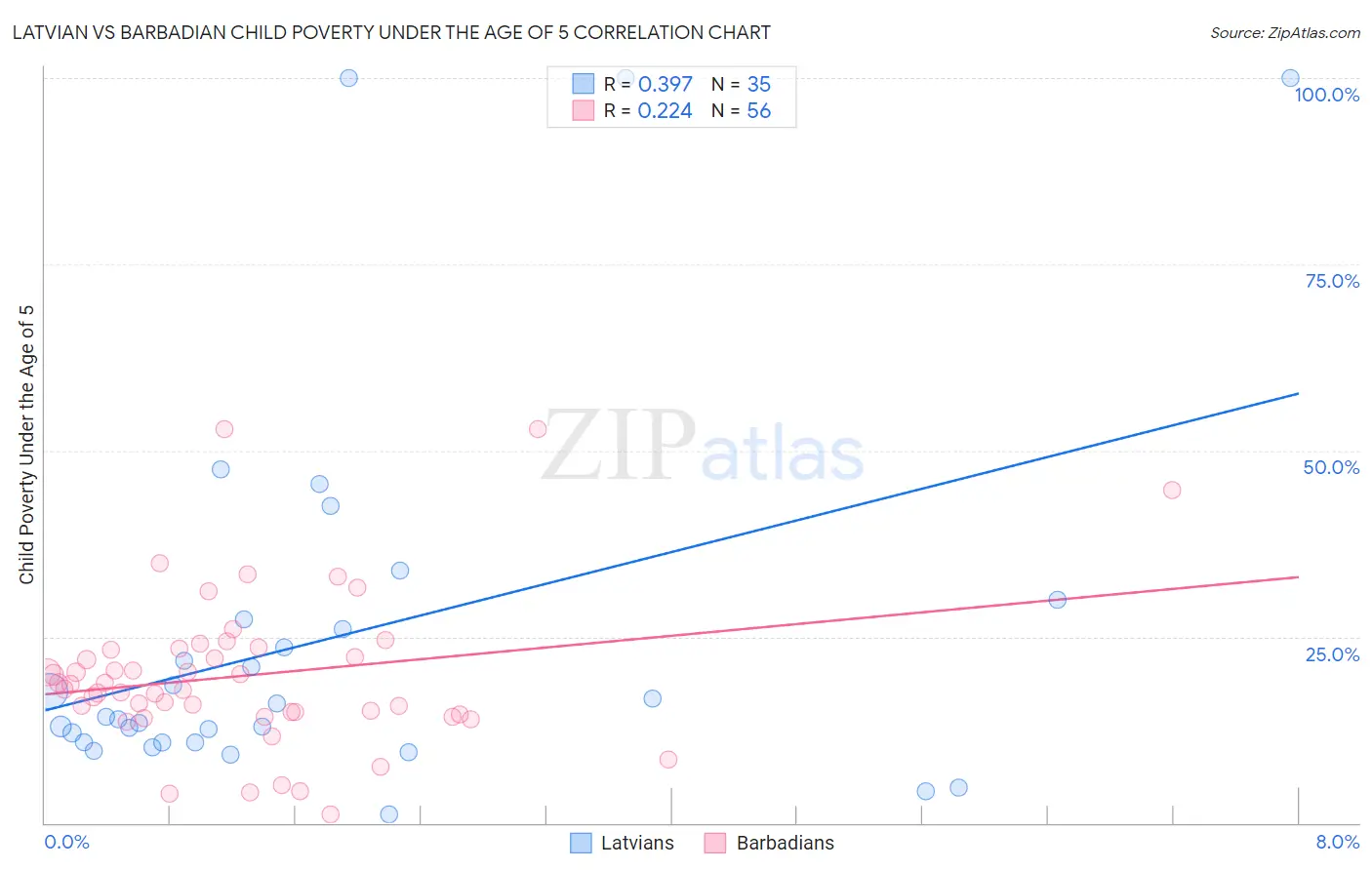 Latvian vs Barbadian Child Poverty Under the Age of 5