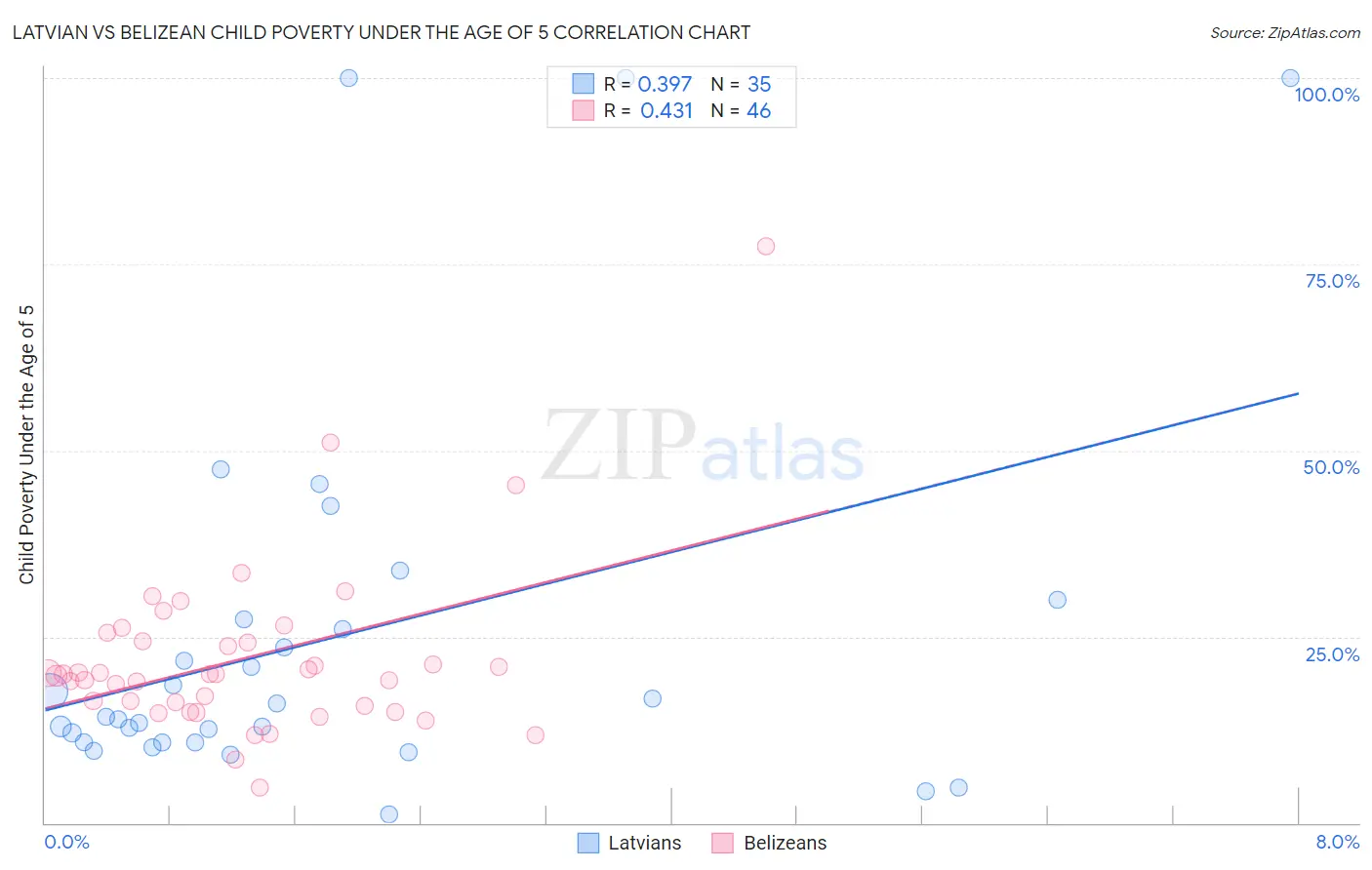 Latvian vs Belizean Child Poverty Under the Age of 5