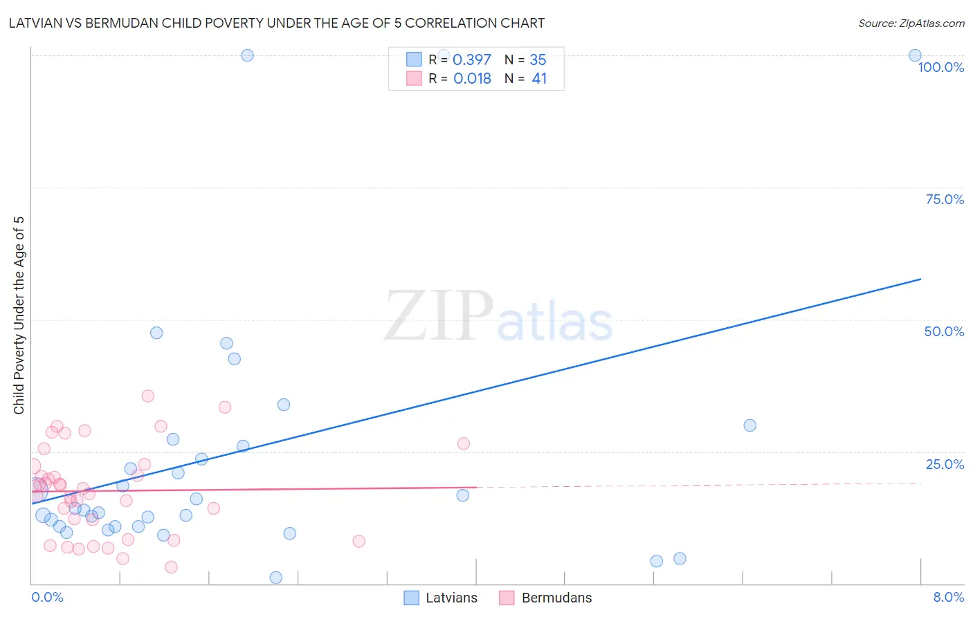 Latvian vs Bermudan Child Poverty Under the Age of 5