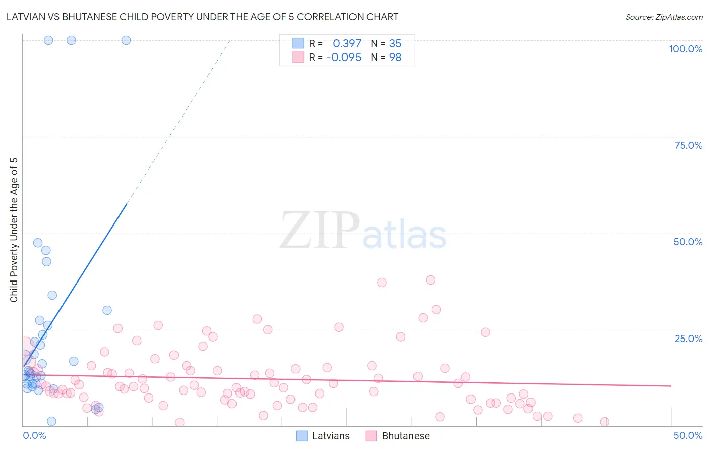 Latvian vs Bhutanese Child Poverty Under the Age of 5