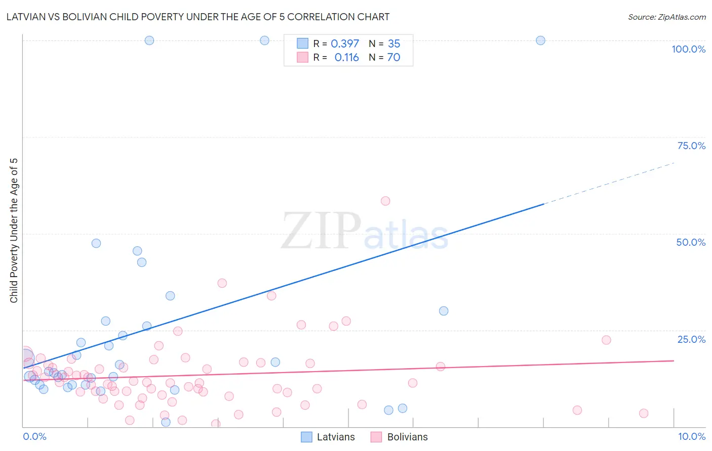 Latvian vs Bolivian Child Poverty Under the Age of 5