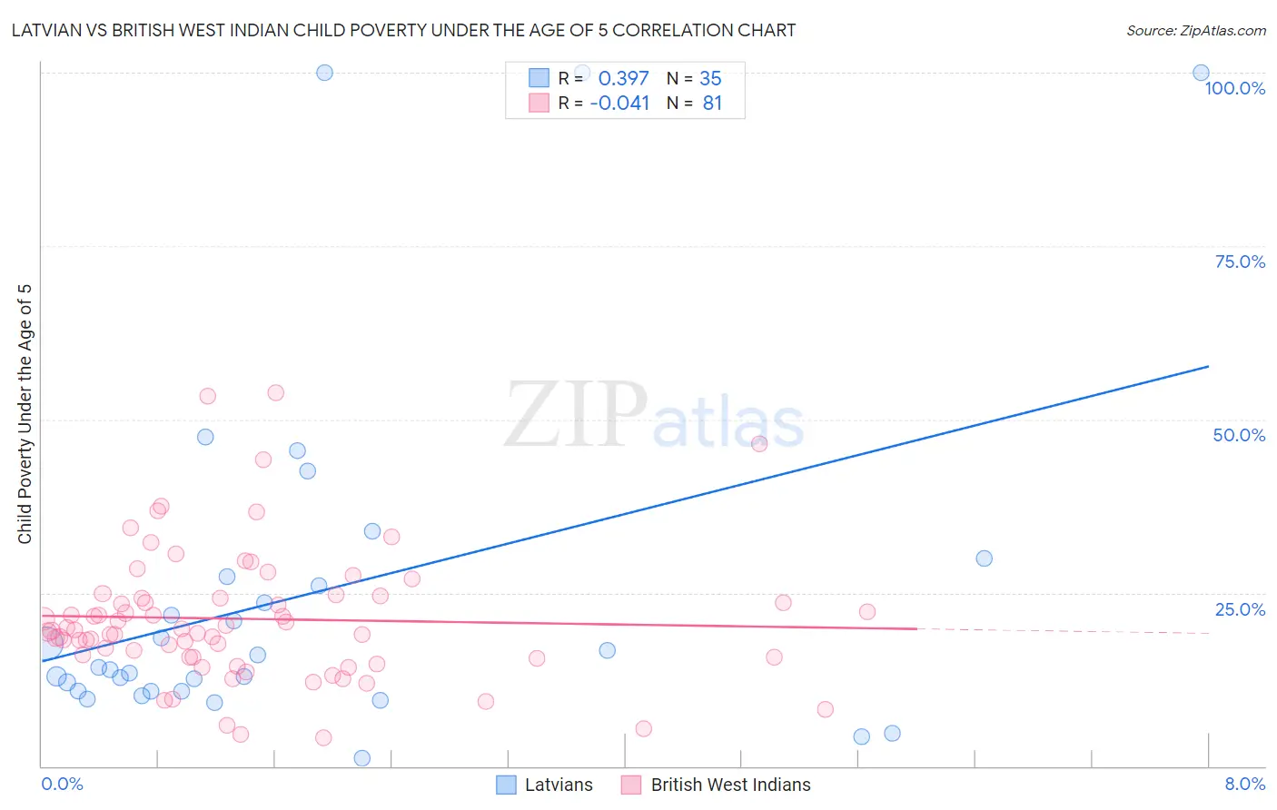 Latvian vs British West Indian Child Poverty Under the Age of 5