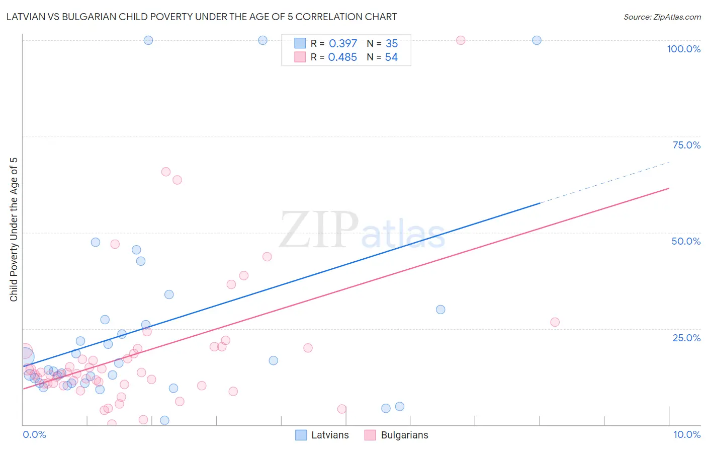 Latvian vs Bulgarian Child Poverty Under the Age of 5
