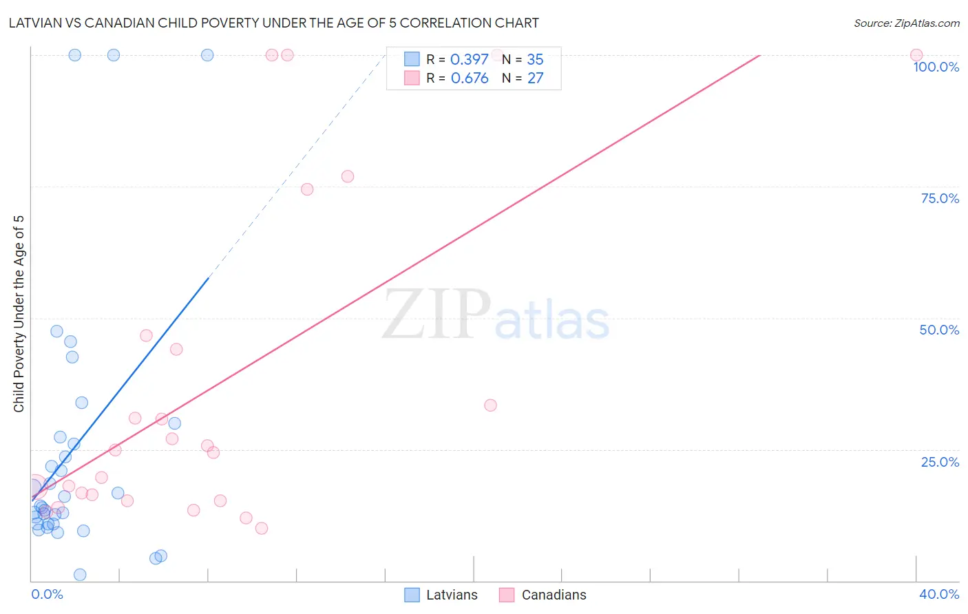 Latvian vs Canadian Child Poverty Under the Age of 5