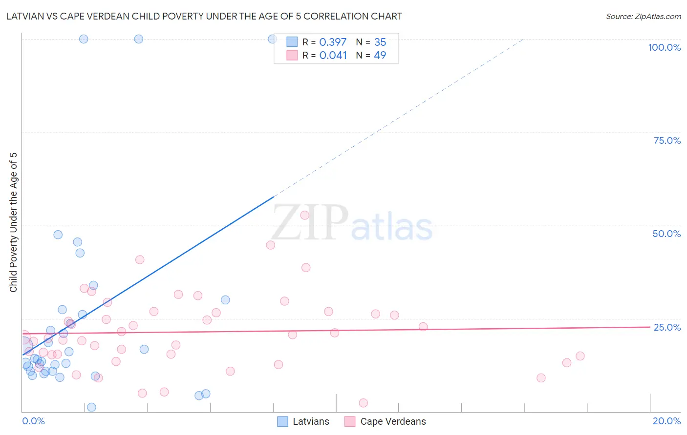 Latvian vs Cape Verdean Child Poverty Under the Age of 5
