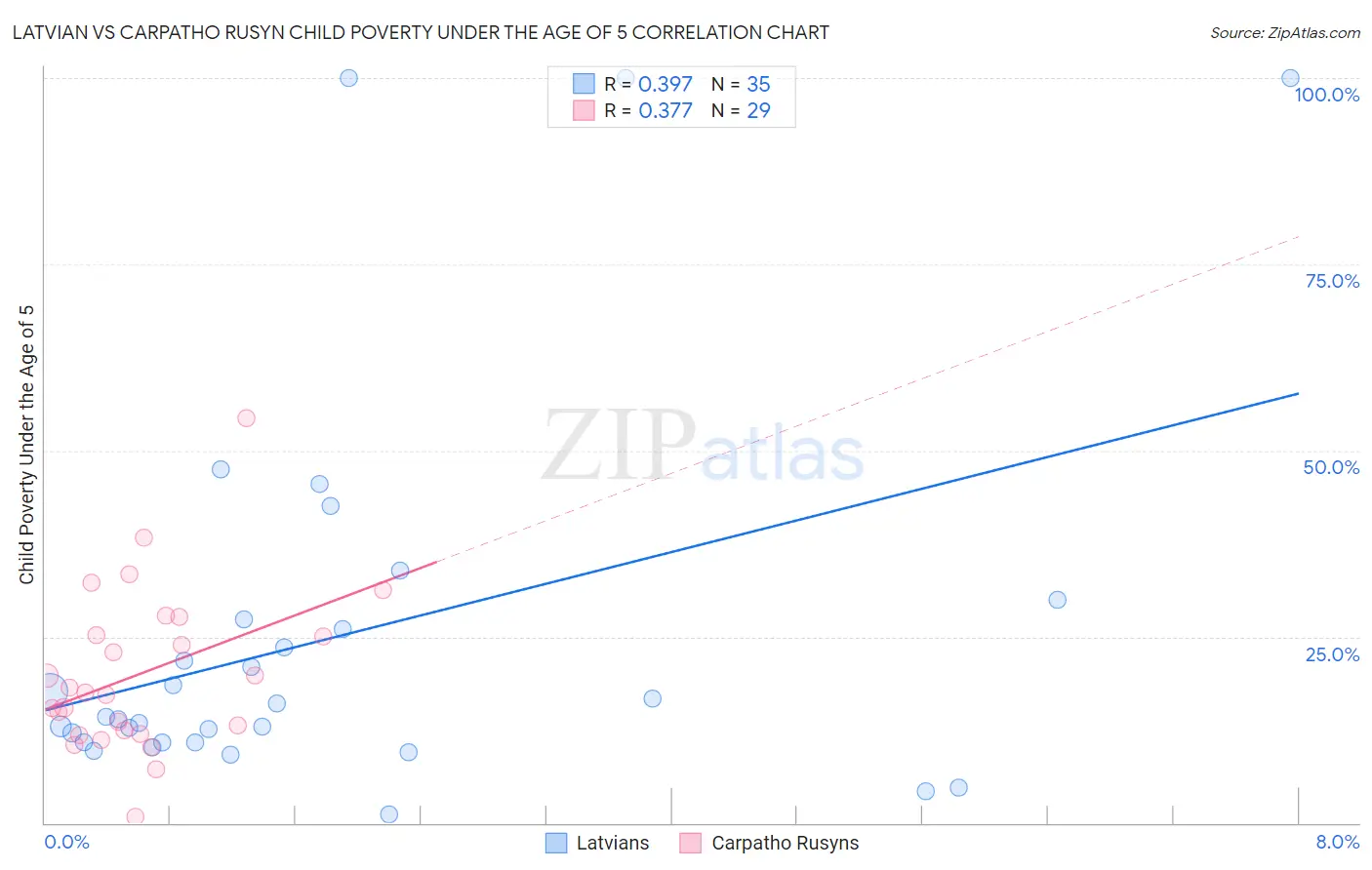 Latvian vs Carpatho Rusyn Child Poverty Under the Age of 5