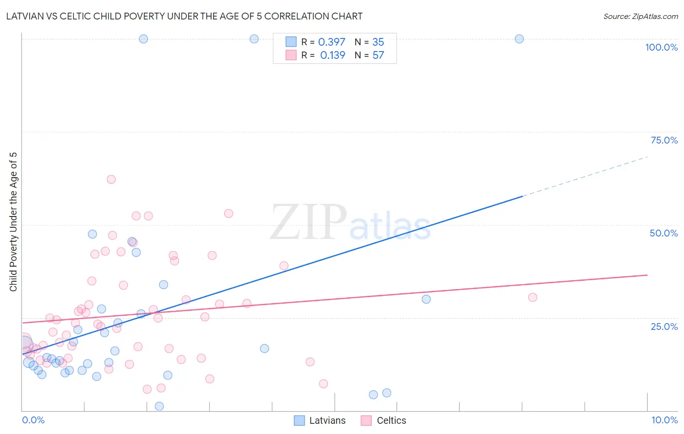 Latvian vs Celtic Child Poverty Under the Age of 5