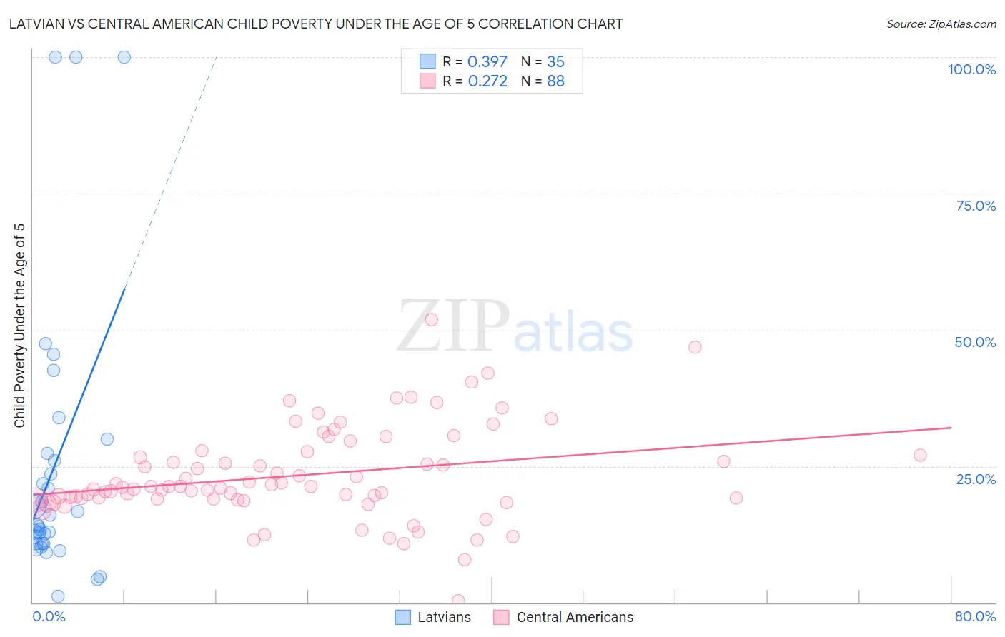 Latvian vs Central American Child Poverty Under the Age of 5