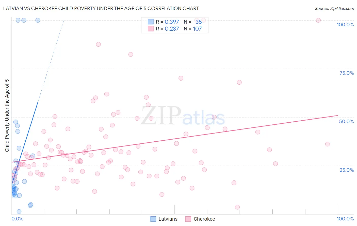 Latvian vs Cherokee Child Poverty Under the Age of 5
