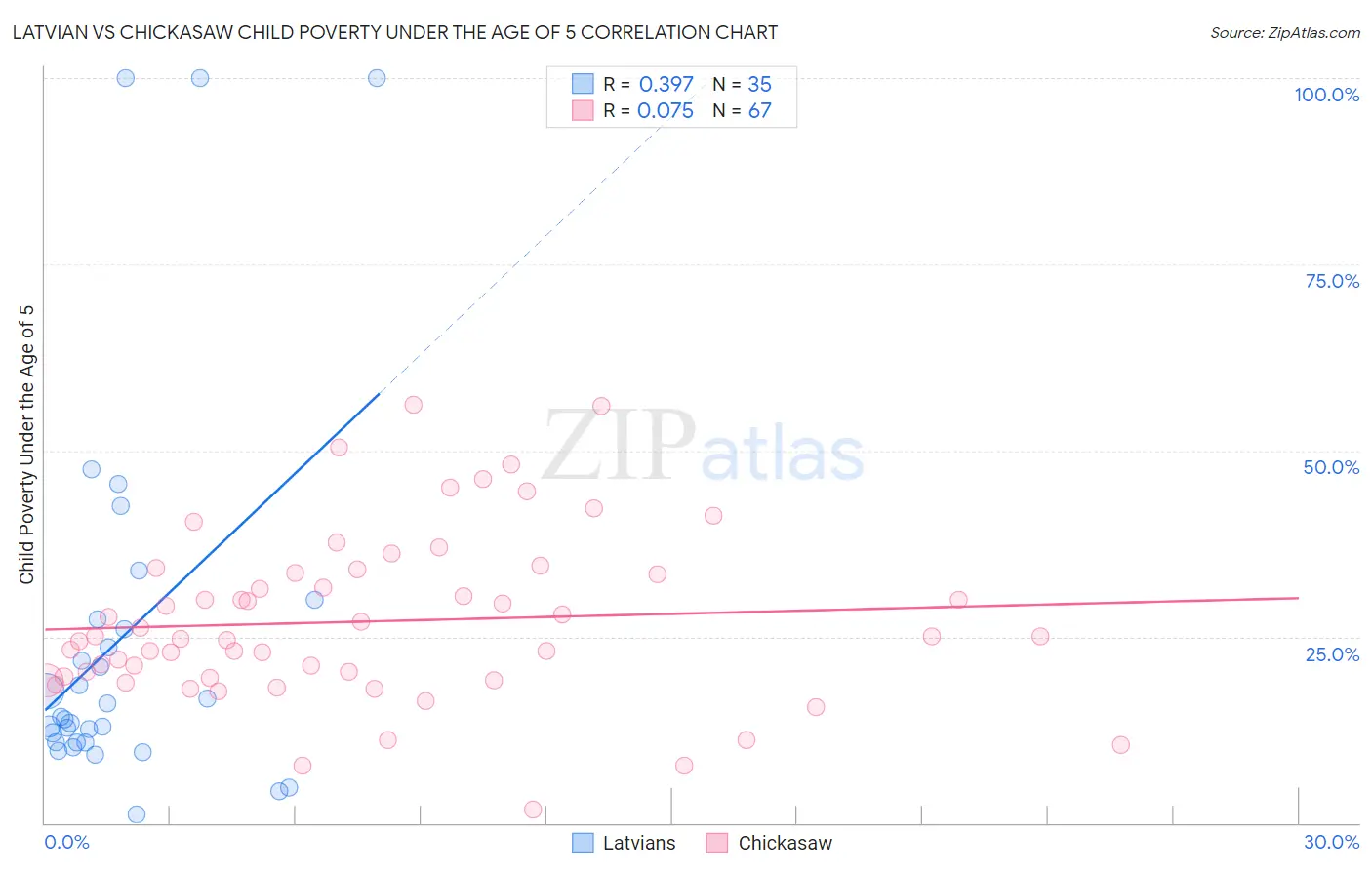 Latvian vs Chickasaw Child Poverty Under the Age of 5