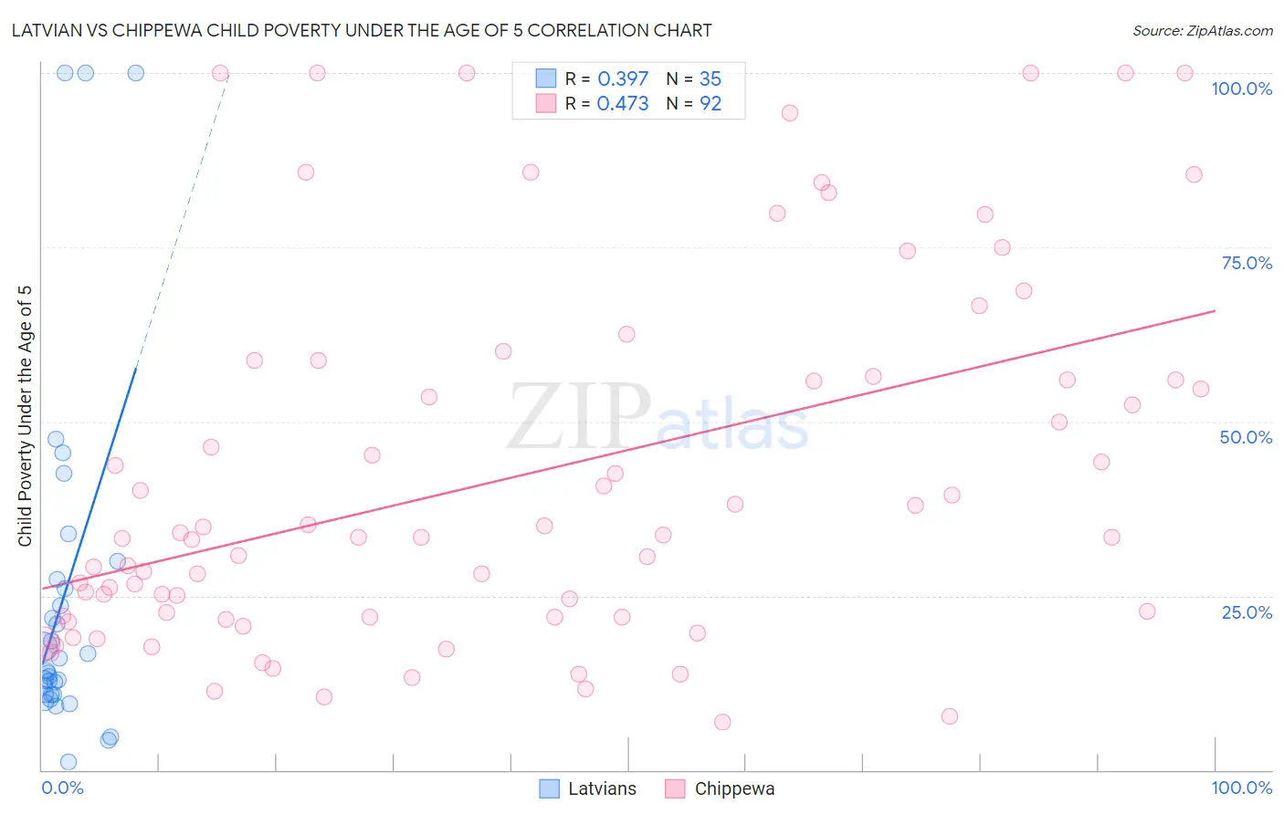 Latvian vs Chippewa Child Poverty Under the Age of 5
