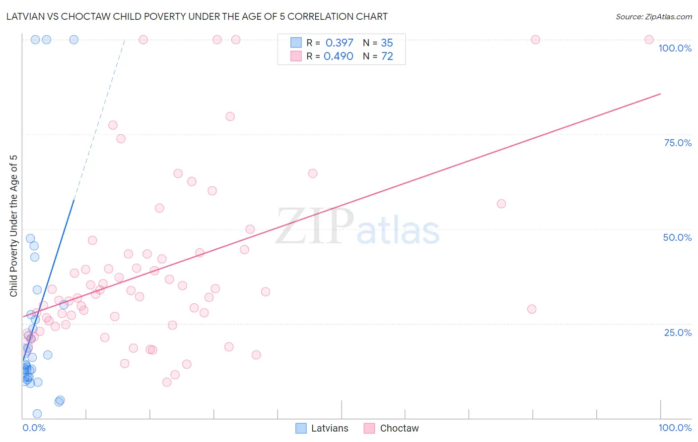 Latvian vs Choctaw Child Poverty Under the Age of 5