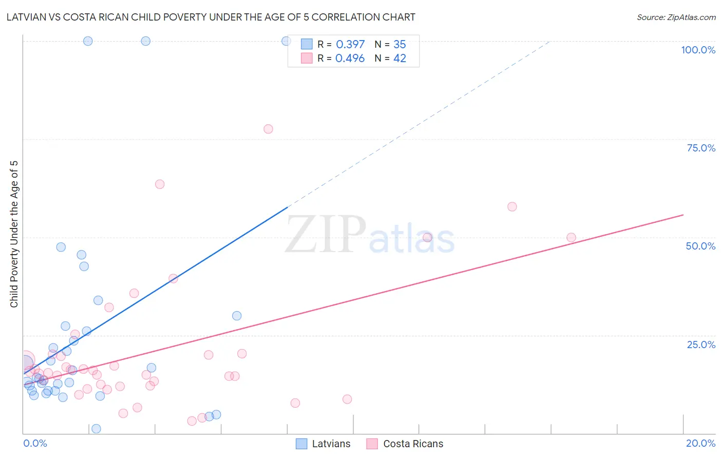 Latvian vs Costa Rican Child Poverty Under the Age of 5