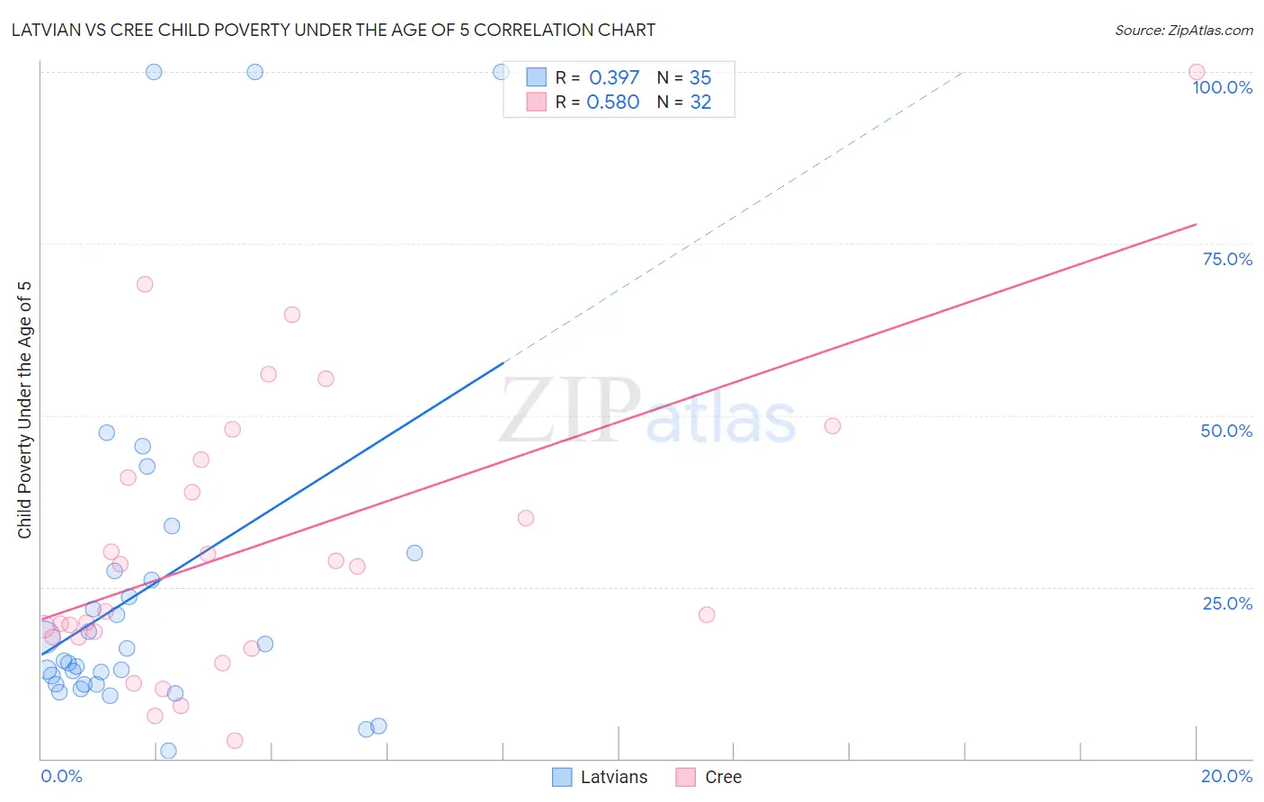 Latvian vs Cree Child Poverty Under the Age of 5
