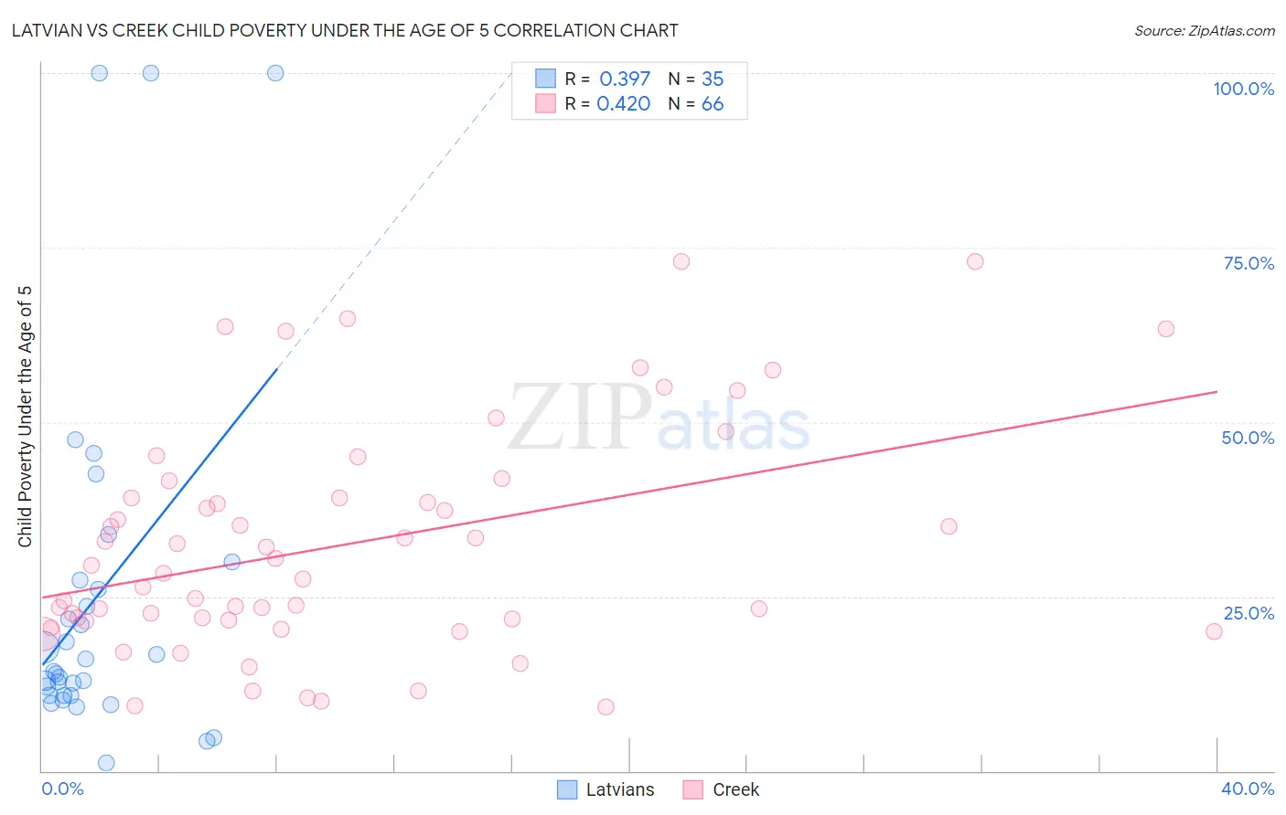 Latvian vs Creek Child Poverty Under the Age of 5