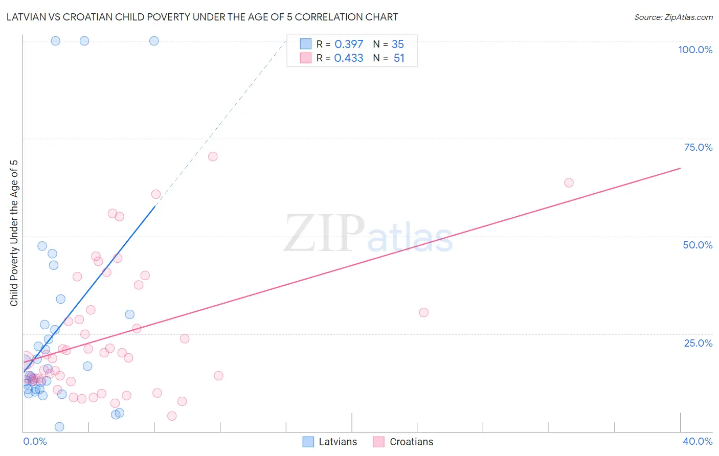 Latvian vs Croatian Child Poverty Under the Age of 5