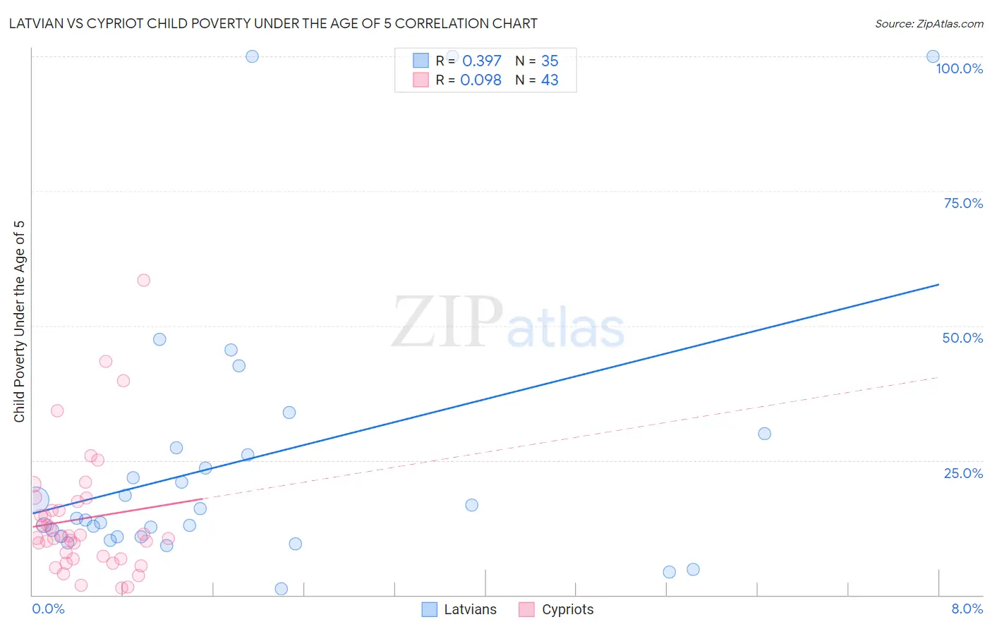 Latvian vs Cypriot Child Poverty Under the Age of 5