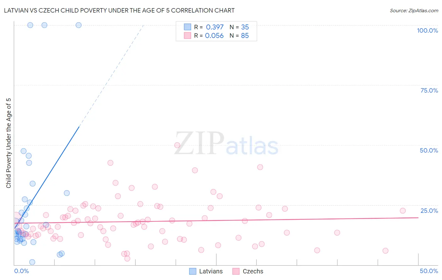 Latvian vs Czech Child Poverty Under the Age of 5