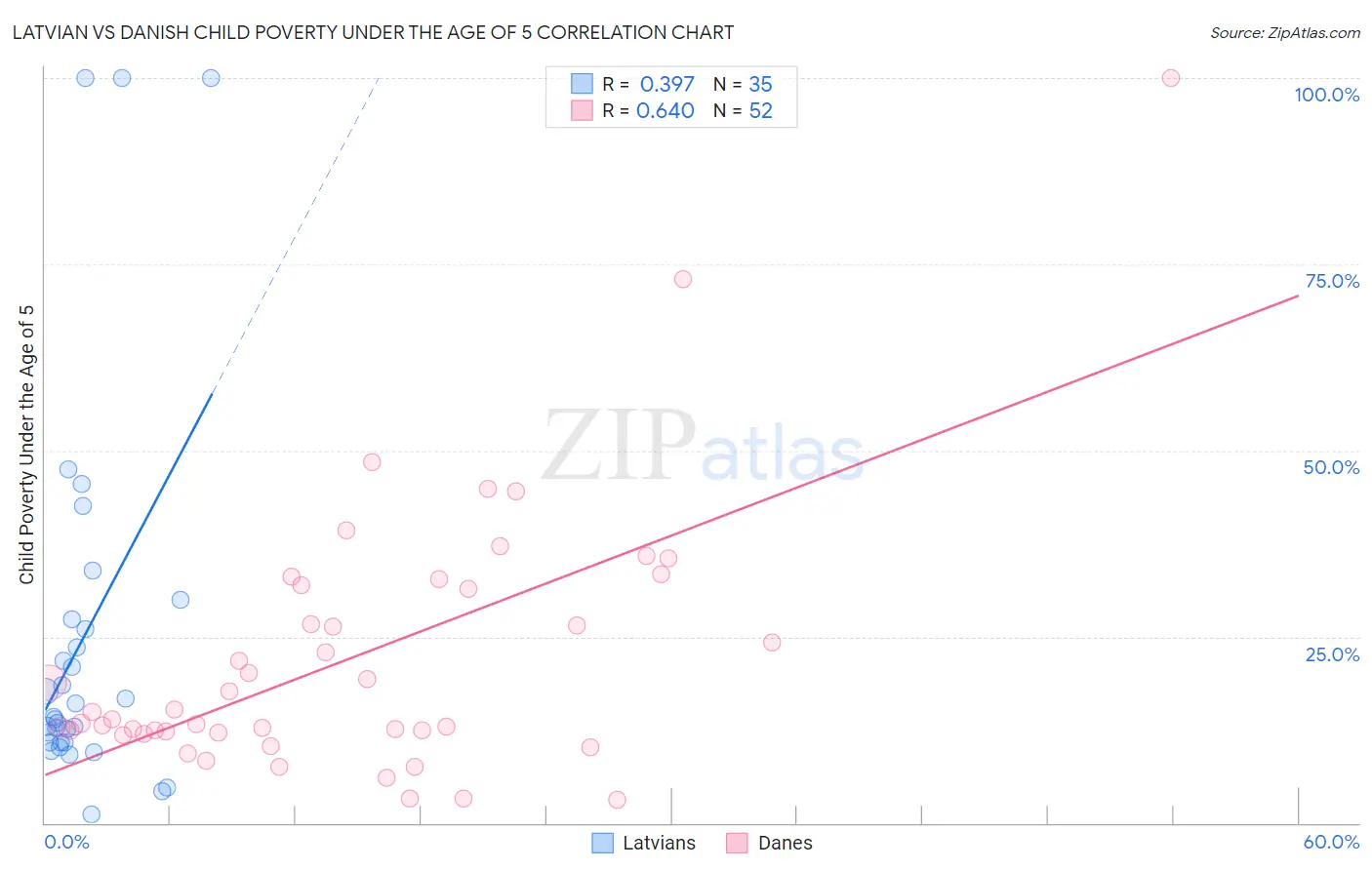 Latvian vs Danish Child Poverty Under the Age of 5