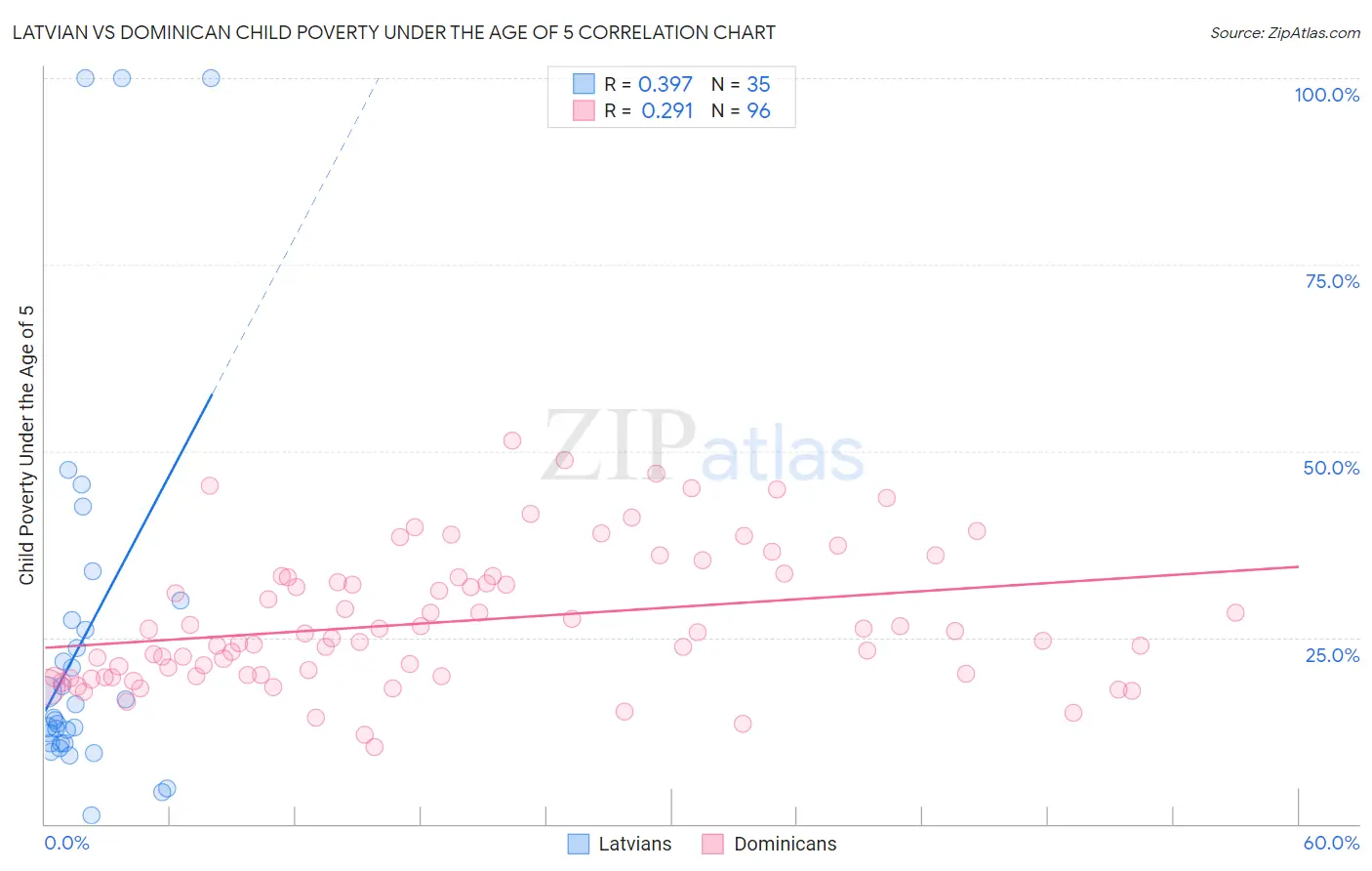 Latvian vs Dominican Child Poverty Under the Age of 5