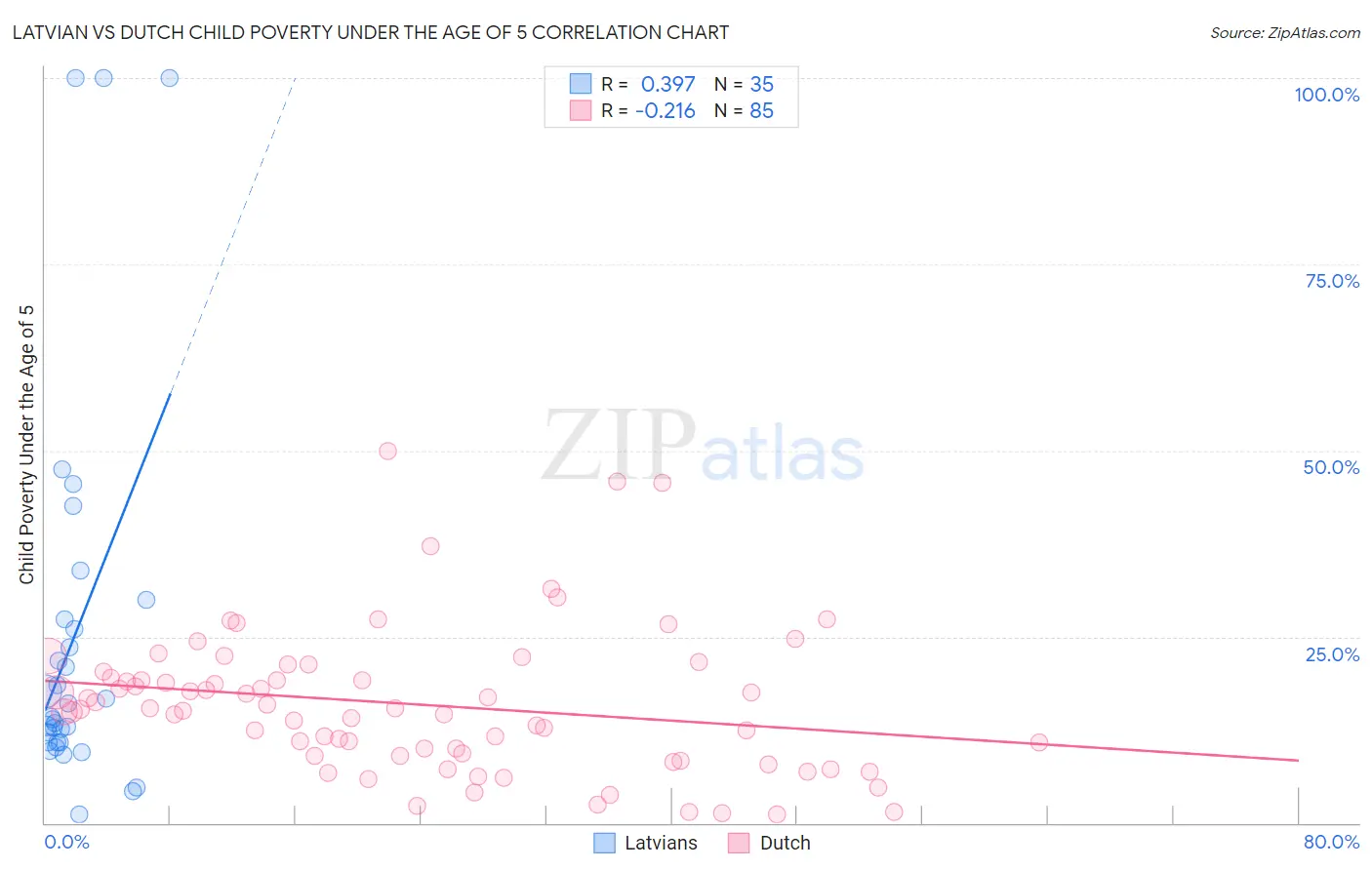 Latvian vs Dutch Child Poverty Under the Age of 5
