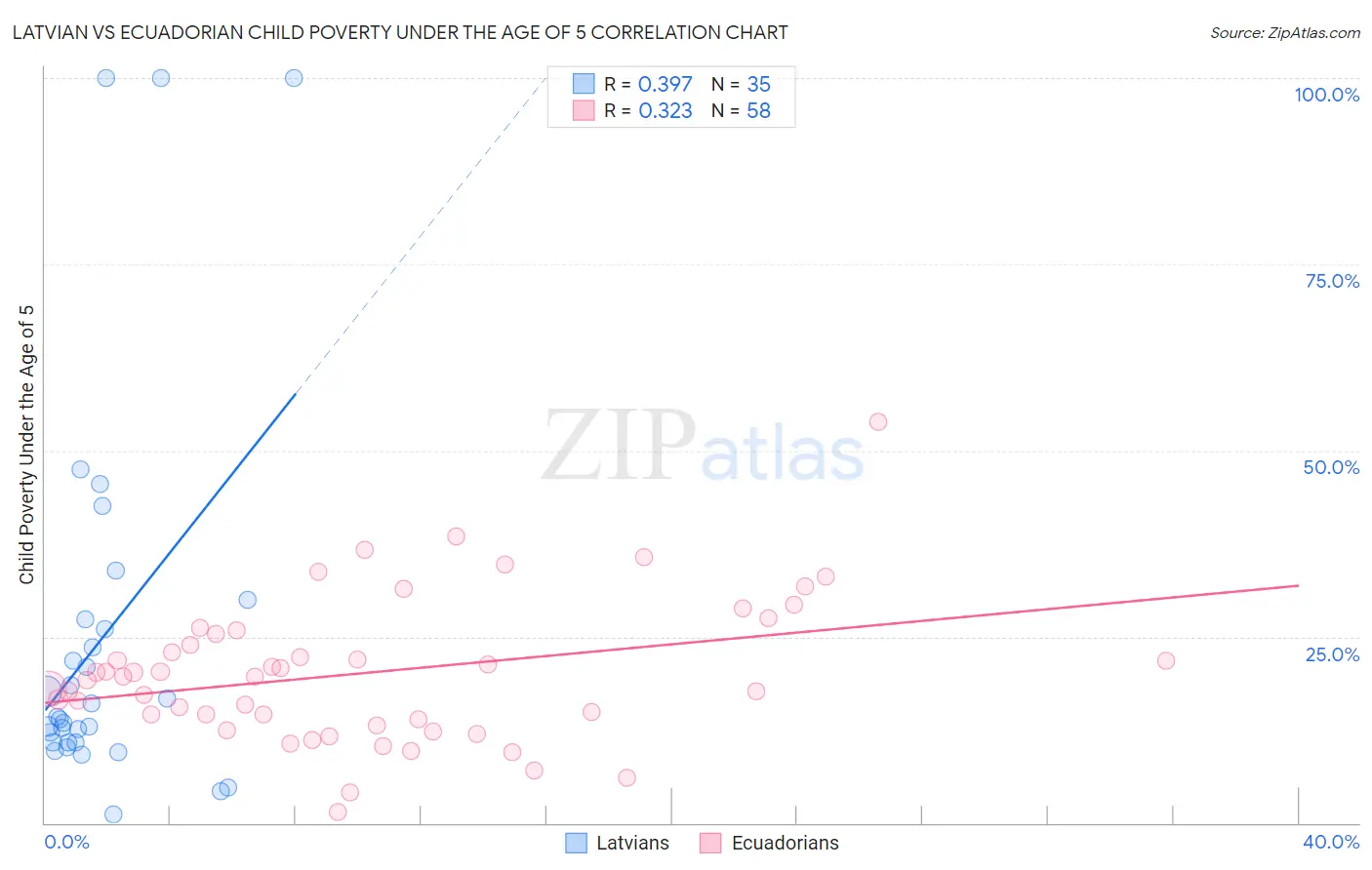 Latvian vs Ecuadorian Child Poverty Under the Age of 5