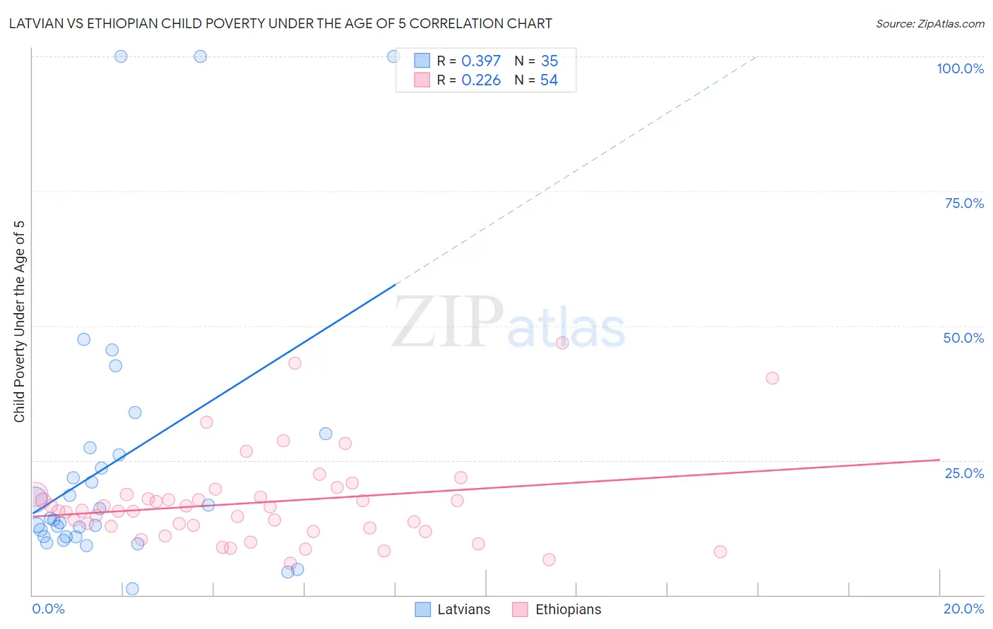 Latvian vs Ethiopian Child Poverty Under the Age of 5
