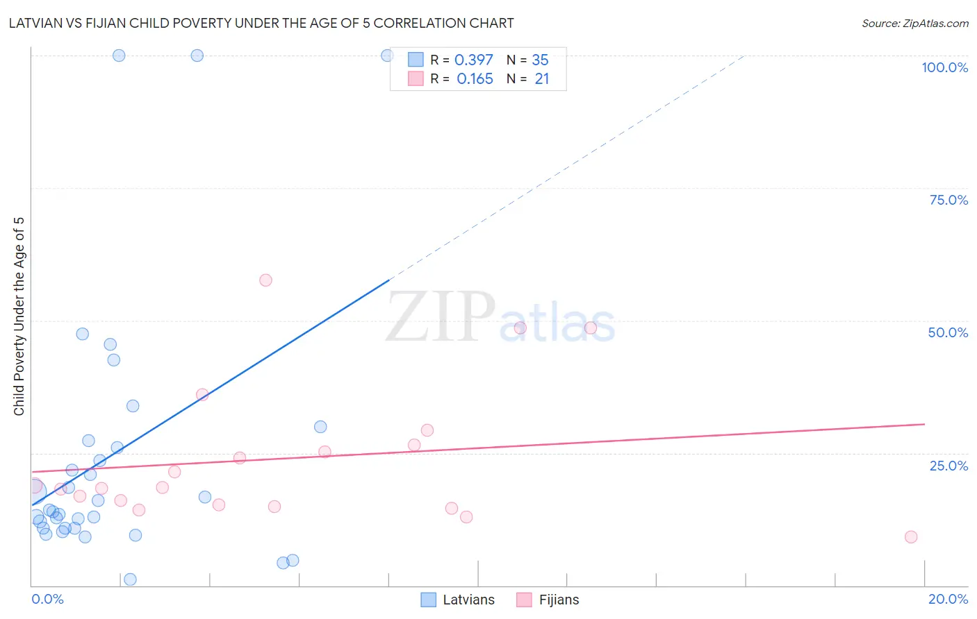 Latvian vs Fijian Child Poverty Under the Age of 5