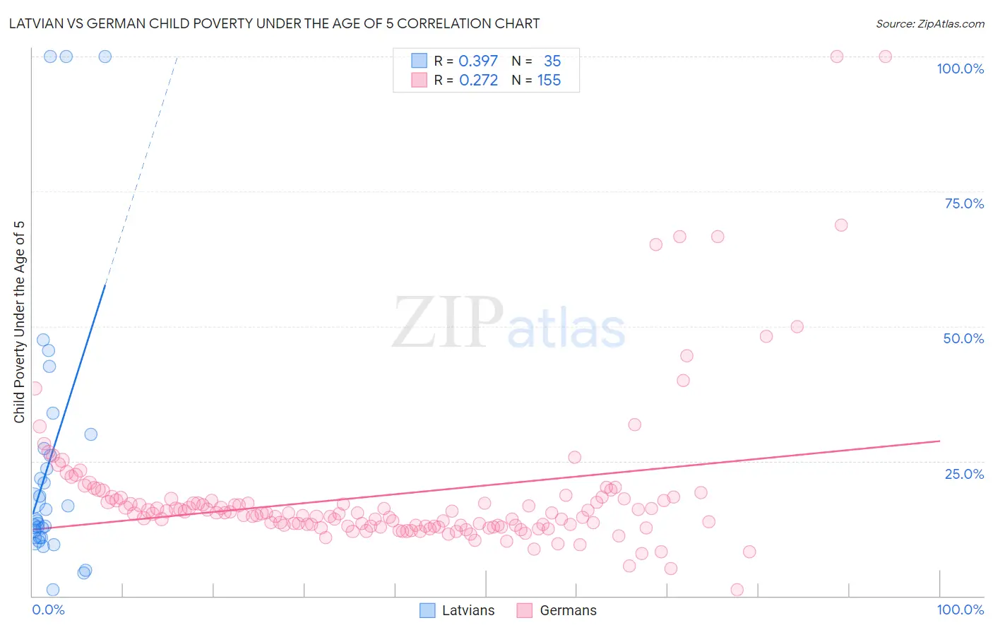 Latvian vs German Child Poverty Under the Age of 5
