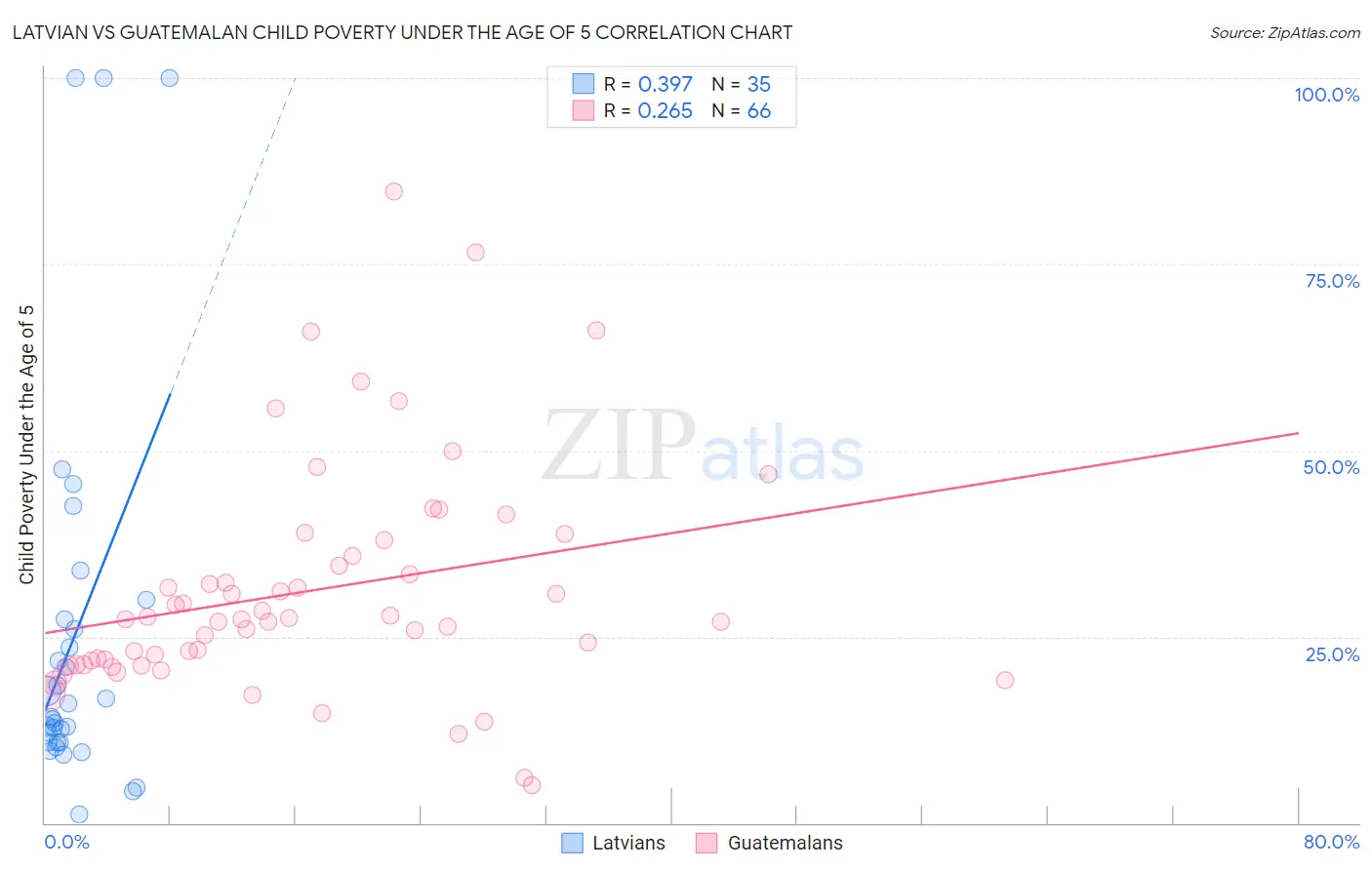 Latvian vs Guatemalan Child Poverty Under the Age of 5
