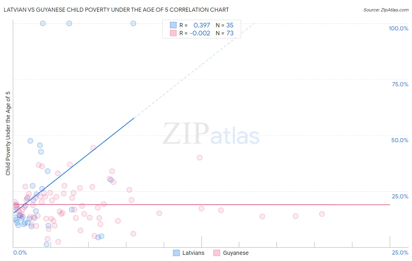 Latvian vs Guyanese Child Poverty Under the Age of 5
