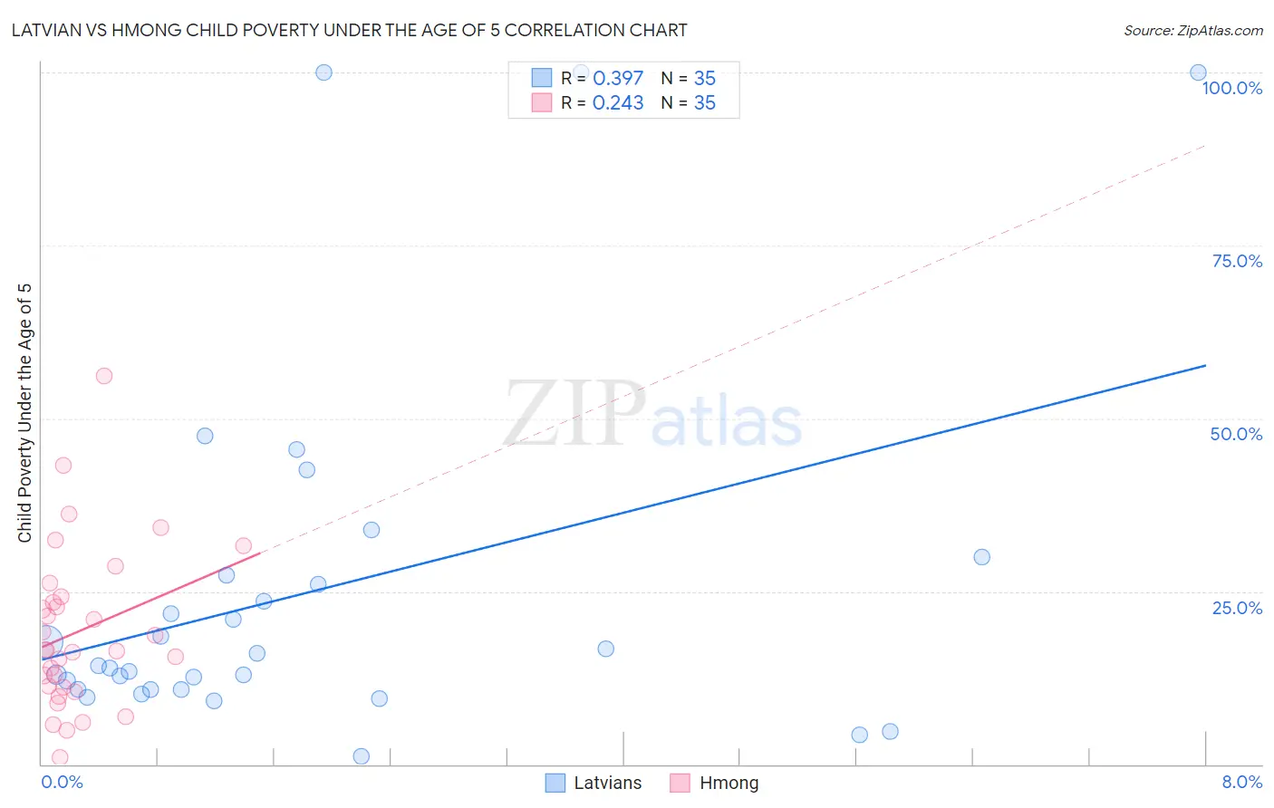 Latvian vs Hmong Child Poverty Under the Age of 5