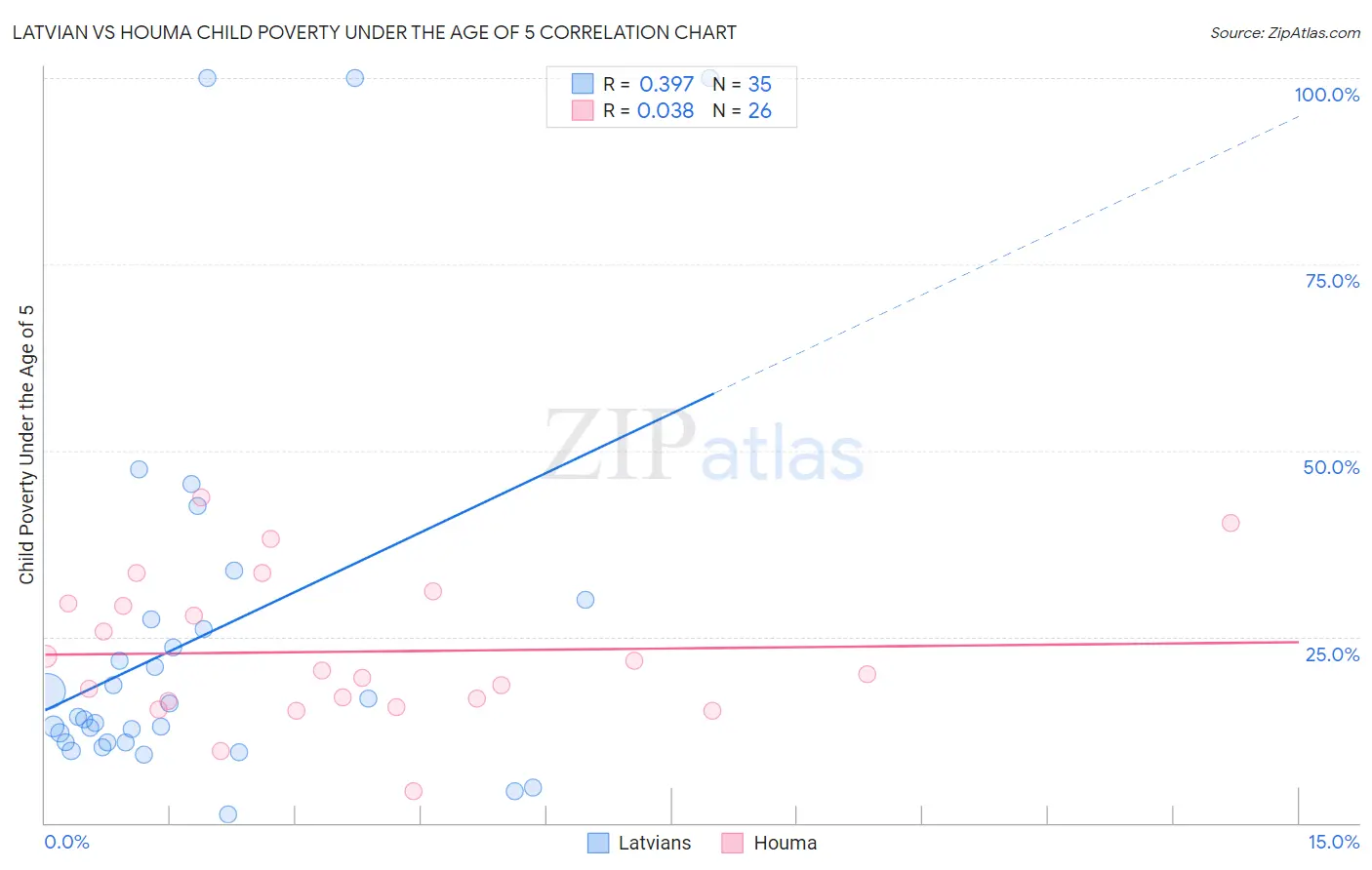 Latvian vs Houma Child Poverty Under the Age of 5